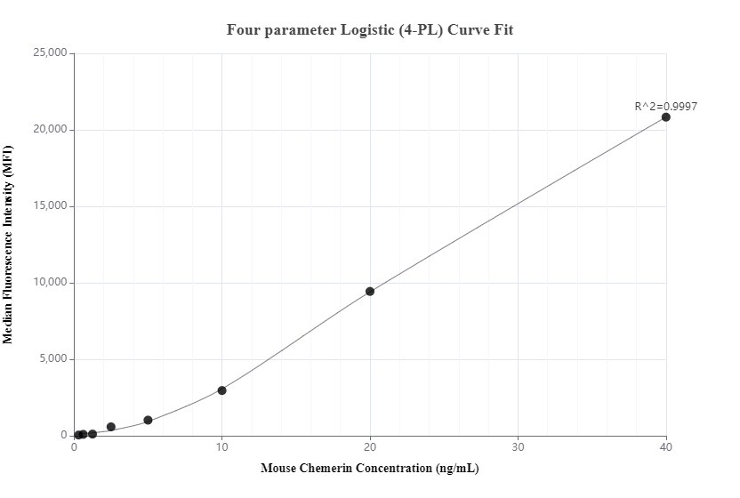 Cytometric bead array standard curve of MP00537-2